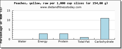 water and nutritional content in a peach